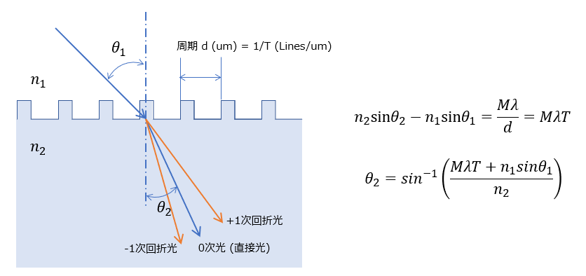 [60] 位置、方向余弦、スネルの法則_光線に含まれる光学情報(1)