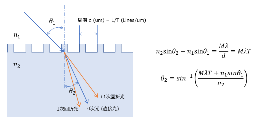 スネルの法則