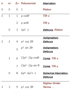 ゼルニケ(標準・フリンジ・環状)係数機能での分解方法_ゼルニケ多項式 (3) 光ラーニング